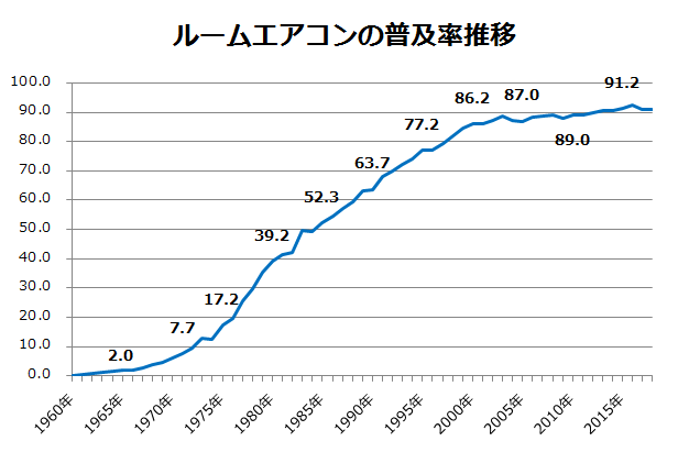 2019.3.7 ルームエアコンについて | シニアライフ総研