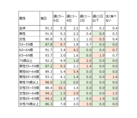 シニアの夕食摂取頻度.png