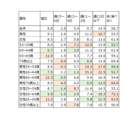 シニアの夜食摂取頻度