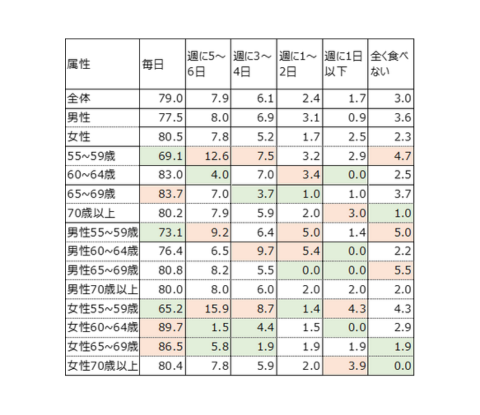 シニアの昼食摂取頻度