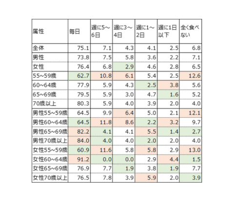 シニアの朝食摂取頻度