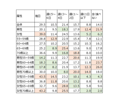 シニアの間食摂取頻度