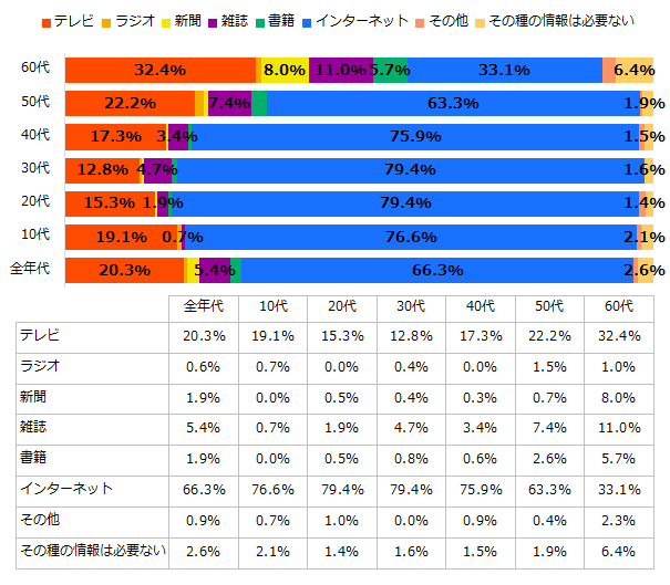 1 24 シニアが娯楽 趣味について情報を得るメディア シニアライフ総研