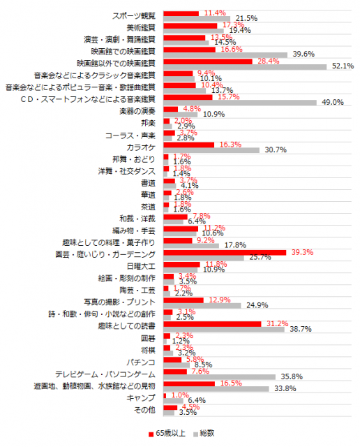 5 14 シニアの趣味 娯楽 シニアライフ総研