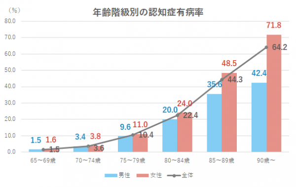 発生率と有病率