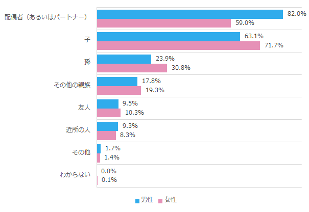 シニアの意識 誰からどのような内容で頼られるのか 年8月 シニアライフ総研 シニアの意識 誰からどのような内容で頼られるのか 年8月 シニアライフ総研