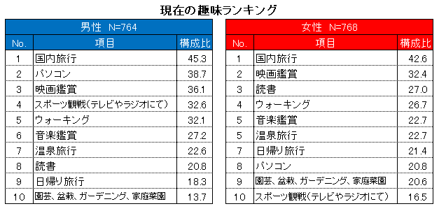 55歳以上の男女に聞きました シニアの 何でもランキング シニアライフ総研