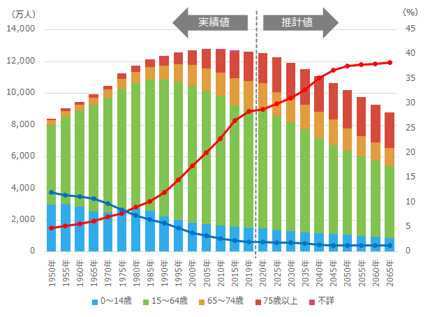 出典：棒グラフと実線の高齢化率については、2015年までは総務省「国勢調査」、2019年は総務省「人口推計」（令和元年10月１日確定値）、2020年以降は国立社会保障・人口問題研究所「日本の将来推計人口（平成29 年推計）」の出生中位・死亡中位仮定による推計結果。