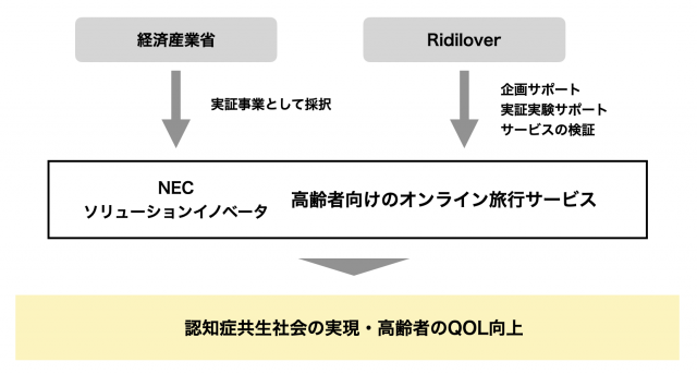 株式会社Ridilover3
